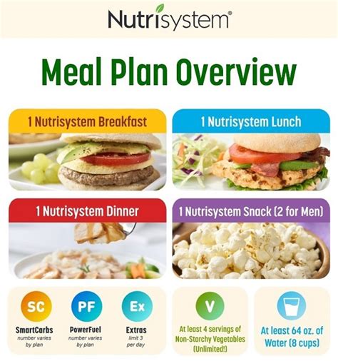 Printable Nutrisystem Meal Plan